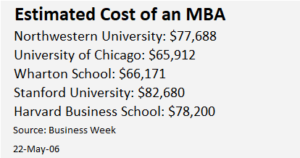 Estimated Cost of an MBA